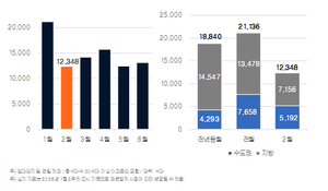 2월 전국 입주 1만2348가구…전월보다 9000가구 ‘뚝’
