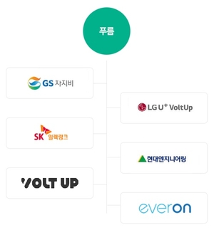 기업 푸름, GS차지비·SK일렉링크·LGU+ 볼트업·현대엔지니어링·EVERON등과 협력 강화