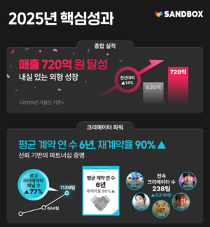 샌드박스네트워크, 2025년 매출 720억원 달성.. 코스닥 상장 도전