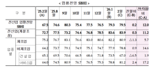 2월 中企 경기전망, 전월대비 소폭 상승