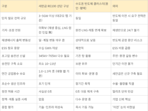 [에너지 인사이트] 대통령실 선 그은 ‘반도체 이전론’…새만금 RE100 구상의 기술적 현실