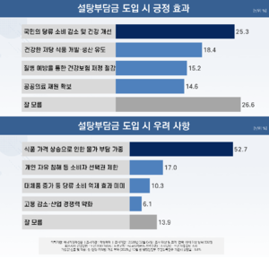 [에너지경제 여론조사] 李 대통령 띄운 ‘설탕세’, 반대 49.6% vs 찬성 40.7%…“증세 NO, 건강 OK”