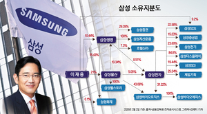 이재용, 내달 주총서 등기임원 될까 ‘권한과 책임 일치’ 과제
