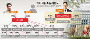 [재벌승계지도] 재산분할·자사주 등 ‘지분 변수’…최태원 “승계계획 다 있다”