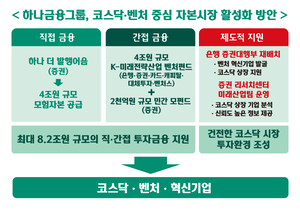 하나금융, 코스닥·벤처 중심 자본시장 활성화 본격 추진