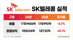 영업익 41%↓ SKT, AI로 버텼다…“뼈 깎는 반성” 올해 반등 절치부심