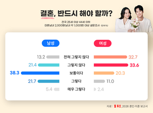 결혼정보회사 듀오, 미혼남녀 대상 ‘혼인 이혼 인식 보고서’ 발표
