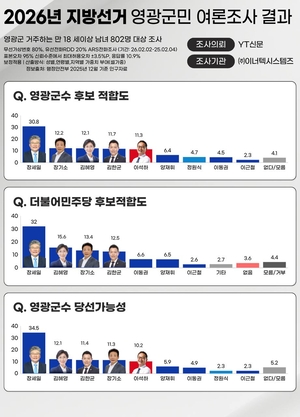 장세일 영광군수, 여론조사 30.8% ‘압도적 우위’