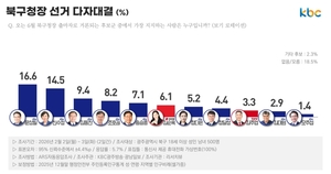 광주 북구청장, 문상필·신수정 보합 속 김동찬 ‘맹추격’