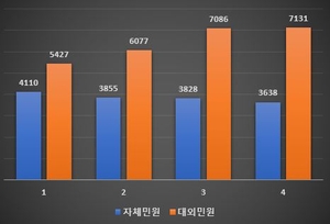 “보험금 안 준다”는 불만 폭증…손보 민원 분기 1만건