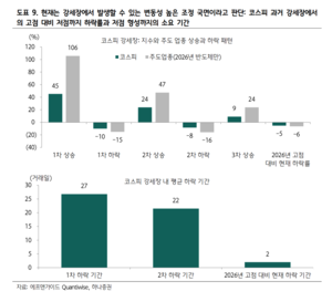 [주간증시] 5300선 돌파 뒤 흔들린 코스피…강세장 속 ‘과열 조정’