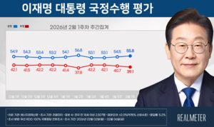 [에너지경제 여론조사] ‘부동산 전쟁’ 통했나…李 대통령 지지율 55.8%로 상승