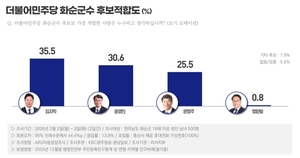 화순군수 지지도, 임지락 전남도의원 35.1%로 선두