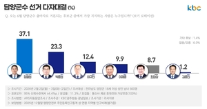 담양군수 선거 지지도, 정철원 37.1%…오차범위 밖 선두