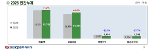 한전KPS, 2025년 영업이익 1401억…전년 대비 33% 감소
