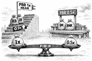 금융지주 ‘PBR’ 온도차…KB·JB 1배 임박, BNK·iM 0.5배