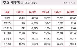 지역난방공사, 지난해 영업익 5296억원…실적 개선 지속