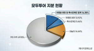 모두투어와 1.94%p 차이…지분 확대 야놀자 ‘단순투자’?