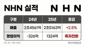 NHN, 영업익 1324억 흑자전환…클라우드 약진, 게임 선방, 비수익 정리 ‘트리플 약발’