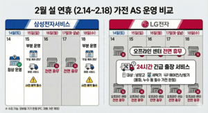설연휴 삼성 모바일 AS 진행…LG는 가전 긴급 AS만