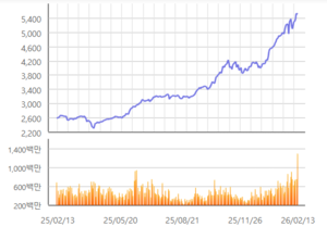 ‘경신의 경신’ 코스피 …글로벌 IB, 목표가 뒤쫓기 바빠