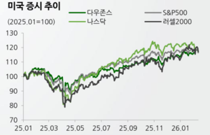 [포스트 설 예보-⑤美 증시] AI 균열·밸류 부담 완화…‘조정 속 재정렬’