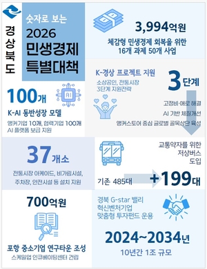 경북도, 공직 문호 2234명으로 확대…2026년 5대 경제정책 목표도 제시