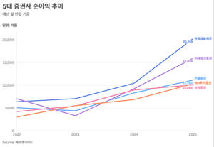 증권사 순익, 은행·보험사도 제쳐…올해는 ‘퇴직연금·기업금융’ 쌍끌이 주도