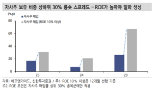 ‘자사주 소각 의무화’ 속도 내는 민주당…지주·금융주 리레이팅 기대