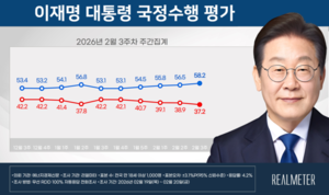 [에너지경제 여론조사] 李 대통령 지지도 58.2%…4주 연속 상승세 이어가