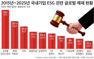 韓 기업 ESG ‘경고등’…10년간 해외서 과징금 2조5천억