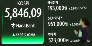 [마감시황] 코스피 0.65% 상승, 5846 마감…5900선 돌파 후 숨 고르기