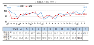 “다음달 BSI 전망치 ‘102.7’···기업 심리 4년만에 긍정 전환”