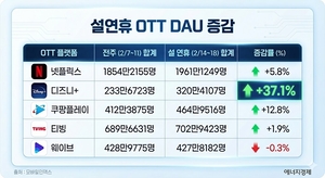 OTT 설연휴 성적표, 디즈니·쿠팡 크게 웃었다