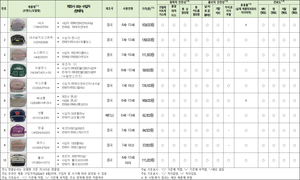어린이 책가방 일부 혼용률 오표시…온라인 필수정보도 누락