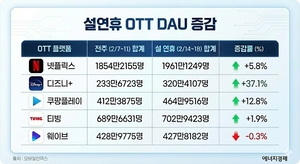 OTT 설연휴 성적표, 디즈니·쿠팡 크게 웃었다