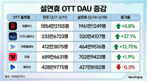OTT 설연휴 성적표, 디즈니·쿠팡 크게 웃었다
