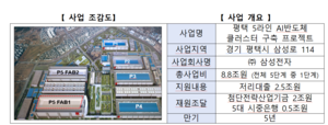 국민성장펀드, 삼성전자 평택P5 공장에 2.5조 저리대출