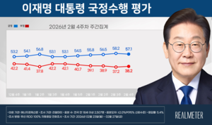 [에너지경제신문 여론조사] 李 대통령 지지율 57.1%…민주 47.1%·국힘 33.8%