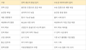 [에너지 인사이트] AI데이터센터 비수도권 유치에 여야 한뜻, 법 통과 주목