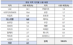 [이란 전쟁] 對이란 수출 中企 511개사…중기부, 피해 대응 TF 가동