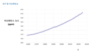 [기후 리포트] 대기 중 CO2 증가, 혈액 성분 바꿔 신장결성 초래