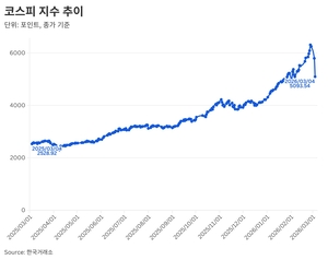 이틀 만에 한 달 상승분 모두 반납한 코스피…최대 낙폭 기록 [마감시황]