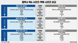 삼성 갤북6 vs. 애플 M5 맥북…새 노트북 라이벌, 비교해 보니