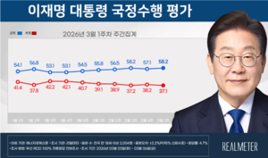 [에너지경제 여론조사] 李 대통령 지지율 58.2%...“민생 위기관리 능력 호평”