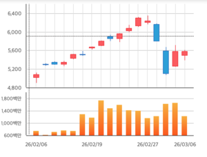 미·이란 전쟁 장기화 가능성에 주목…‘호르무즈 해협’에 달렸다 [주간증시]