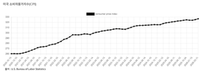 팬데믹 이후 5년간 美 물가 25% 상승…중동 전쟁 변수에 ‘재반등’ 가능성
