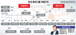 [재벌승계지도] 신동빈 ‘뉴롯데’ 꿈, 지배구조 정리가 첫걸음