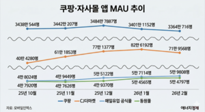 식품 자사몰 이용 고객 증가세…쿠팡 의존도 낮아진다