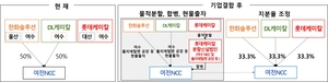 롯데케미칼-여천NCC, 석화사업 ‘2호 재편안’ 제출…공정위도 ‘기업결합’ 신속 심사